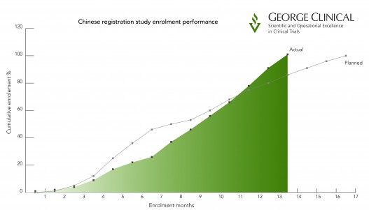 China registration study enrollment performance