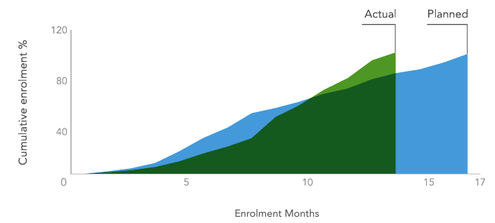 chinese registration study enrolment performance